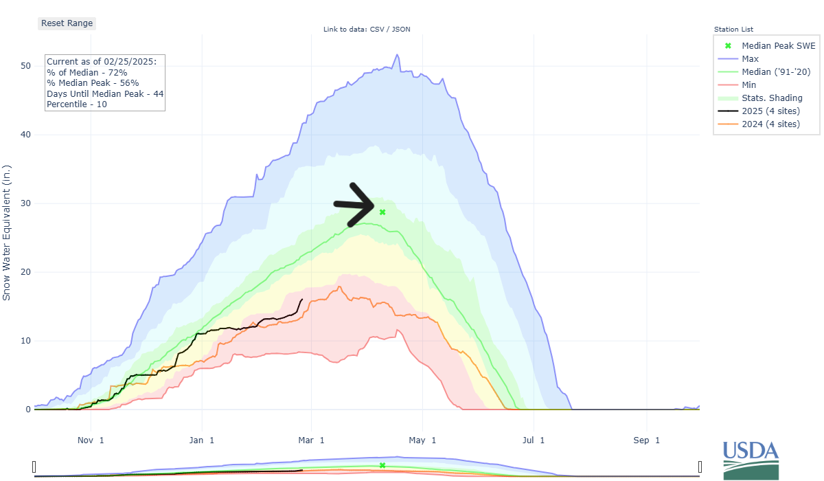 precipitation graph for the Methow Valley